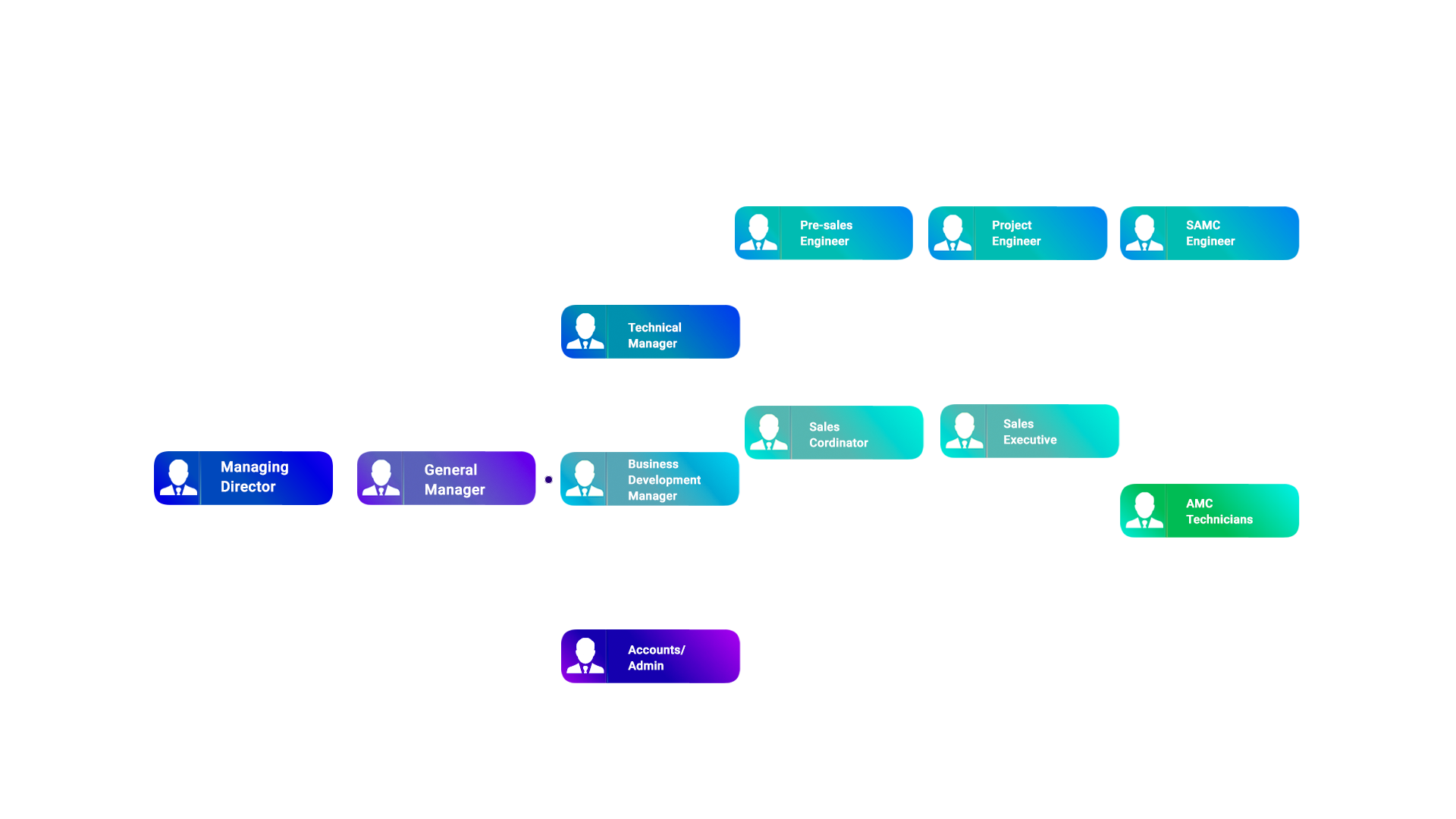 Our Service Organization Structure | Online IT Solutions